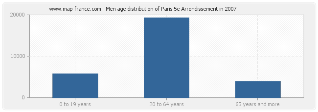 Men age distribution of Paris 5e Arrondissement in 2007